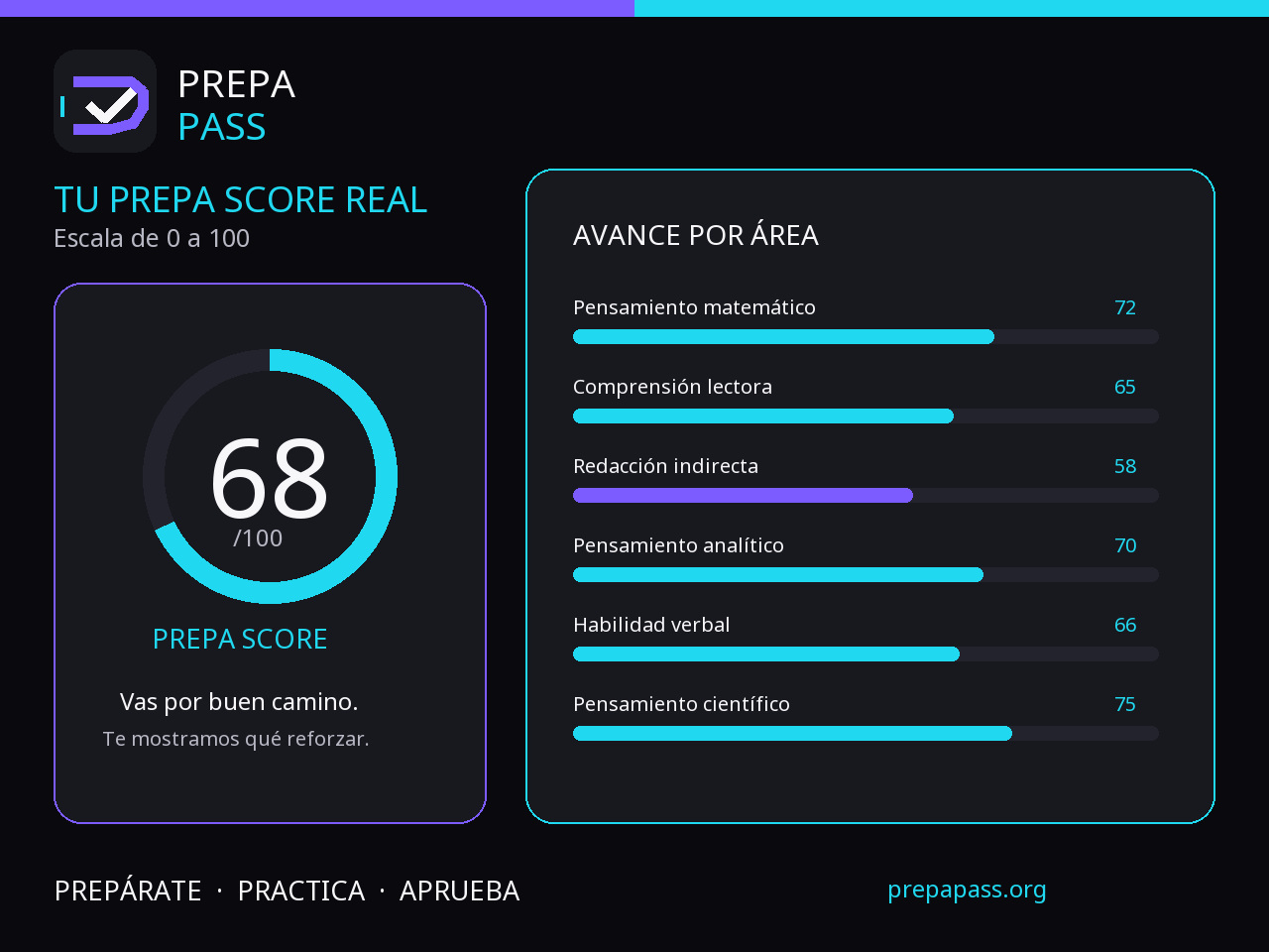 PREPA PASS con PREPA Score de 68 sobre 100 y avance real por cada área